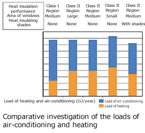 Simulation of thermal conditions